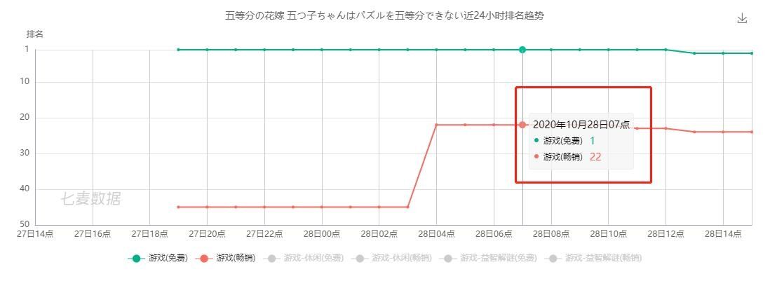 男性恋爱游戏什么鬼？三消手游《五等分の花嫁》日本畅销榜第22