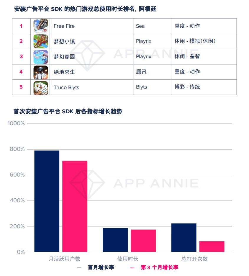 大变局？TOP1000手游89%加入广告变现，瓜分2400亿美元广告市场