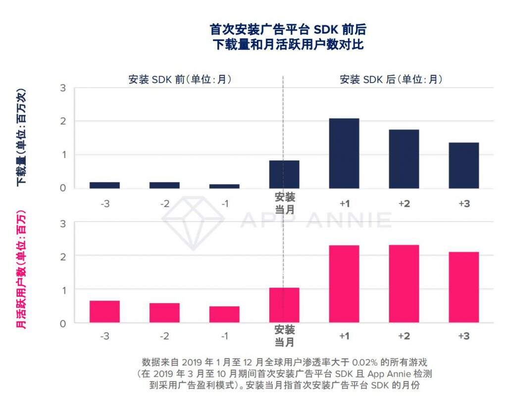 大变局？TOP1000手游89%加入广告变现，瓜分2400亿美元广告市场