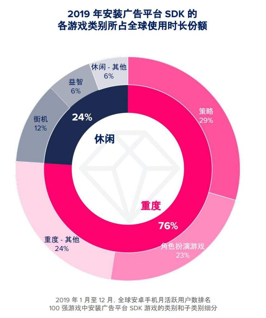 大变局？TOP1000手游89%加入广告变现，瓜分2400亿美元广告市场