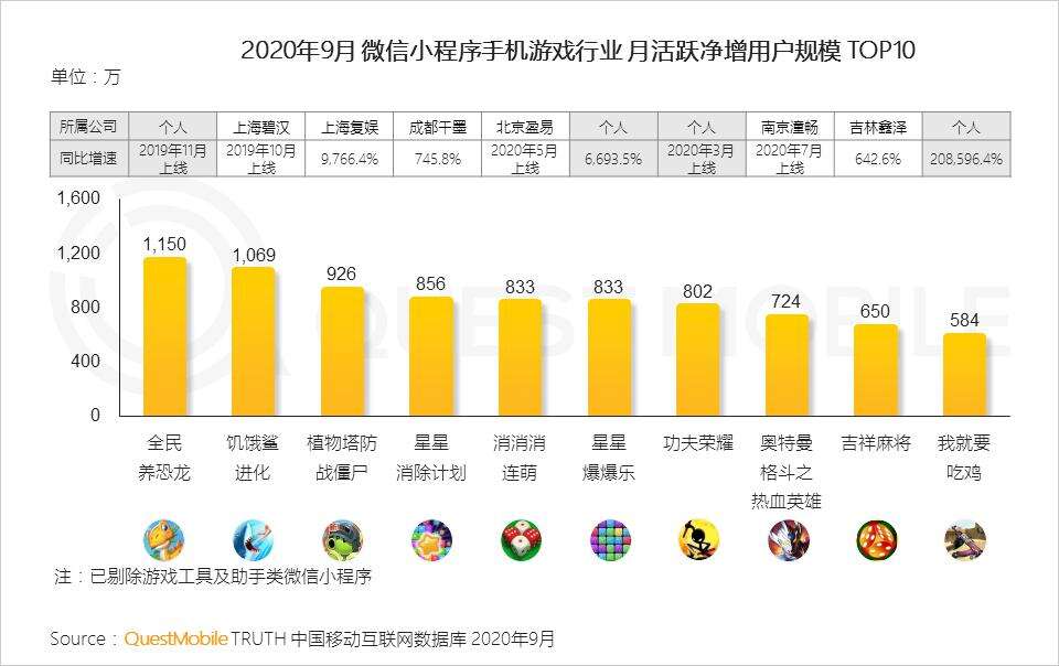 微信小游戏集体变老？头部产品一年多没怎么换血