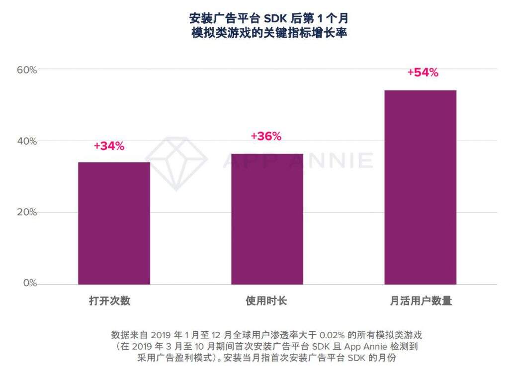 大变局？TOP1000手游89%加入广告变现，瓜分2400亿美元广告市场