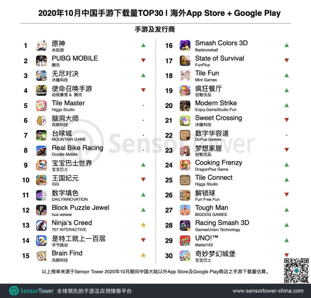 10月出海收入Top 30：《原神》双榜第一，预估收入超1.6亿美元