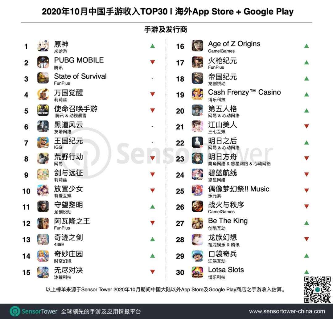 10月出海收入Top 30：《原神》双榜第一，预估收入超1.6亿美元