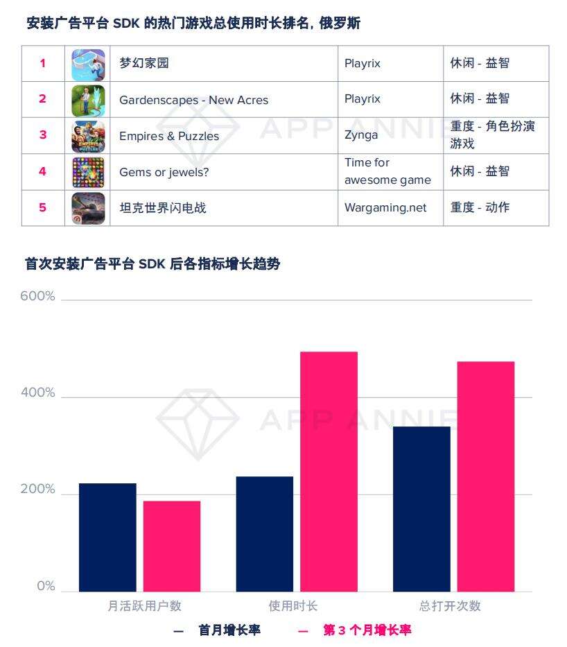 大变局？TOP1000手游89%加入广告变现，瓜分2400亿美元广告市场