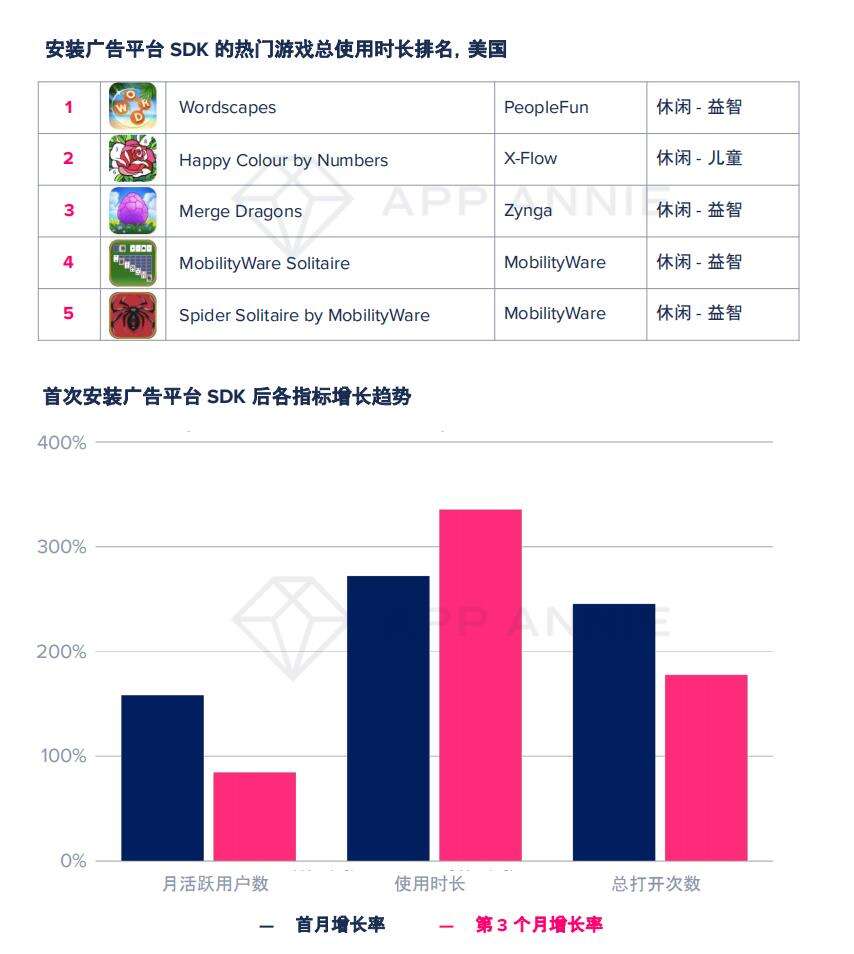 大变局？TOP1000手游89%加入广告变现，瓜分2400亿美元广告市场