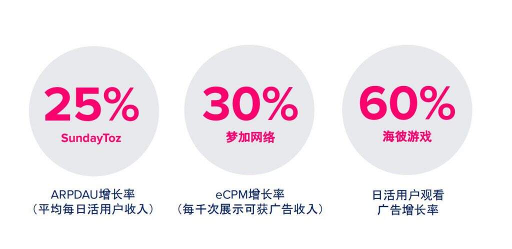 大变局？TOP1000手游89%加入广告变现，瓜分2400亿美元广告市场