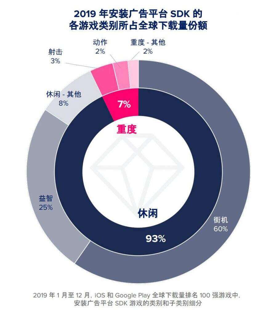 大变局？TOP1000手游89%加入广告变现，瓜分2400亿美元广告市场