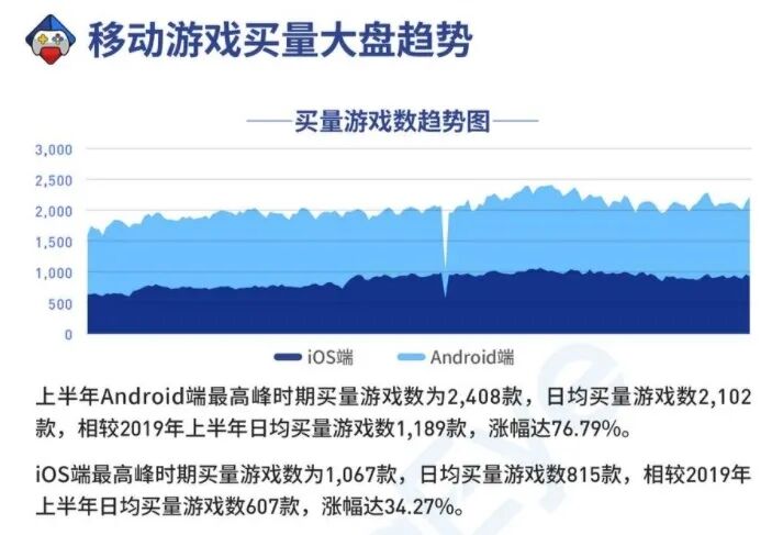 游戏公司贡献多少？头条今年广告收入有望达1800亿、同比增80%