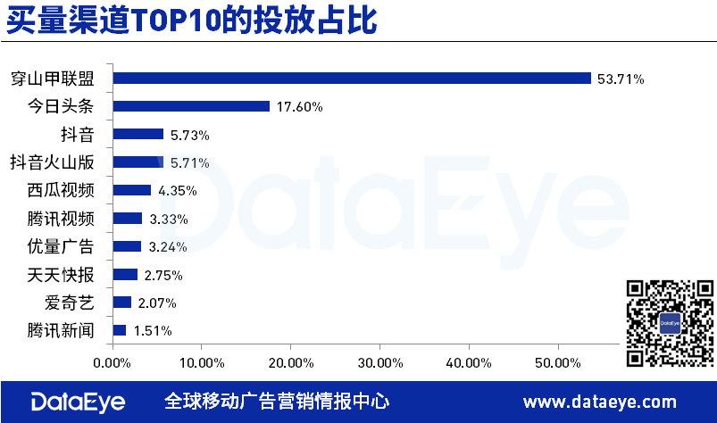 游戏公司贡献多少？头条今年广告收入有望达1800亿、同比增80%