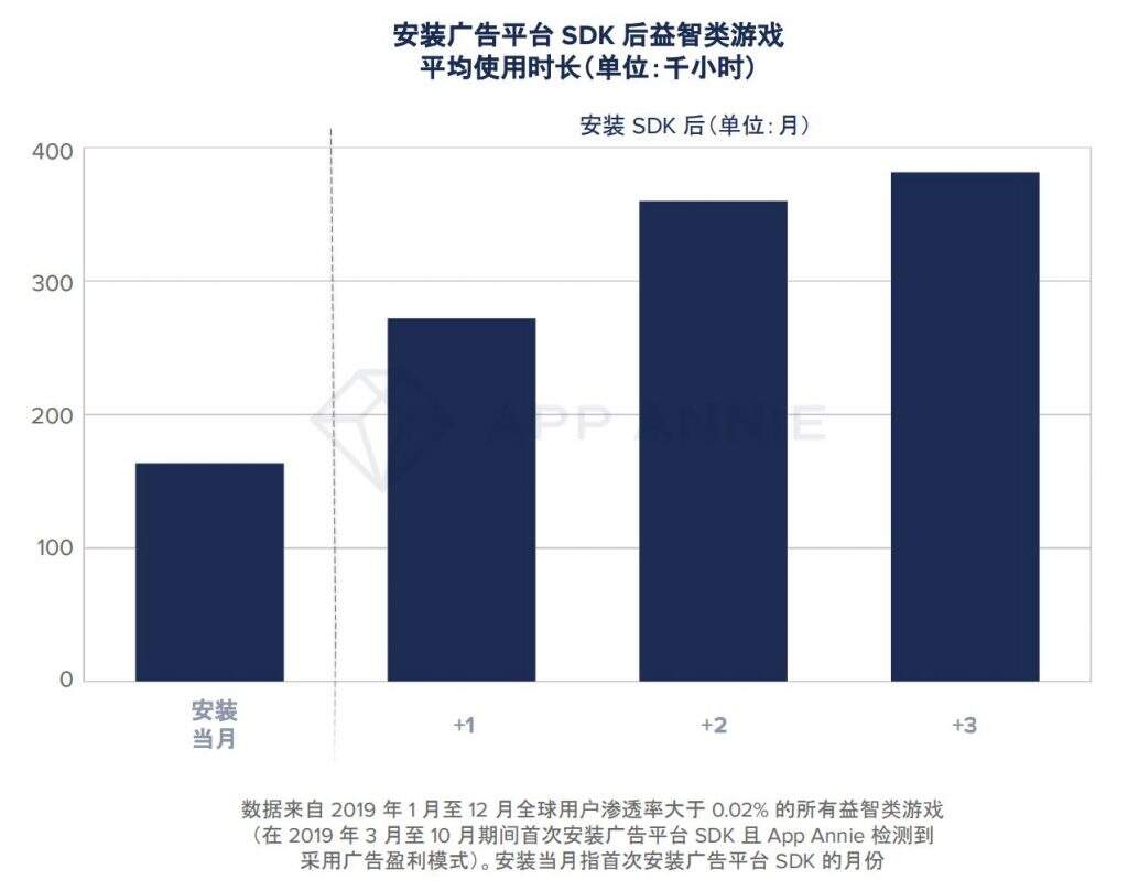 大变局？TOP1000手游89%加入广告变现，瓜分2400亿美元广告市场