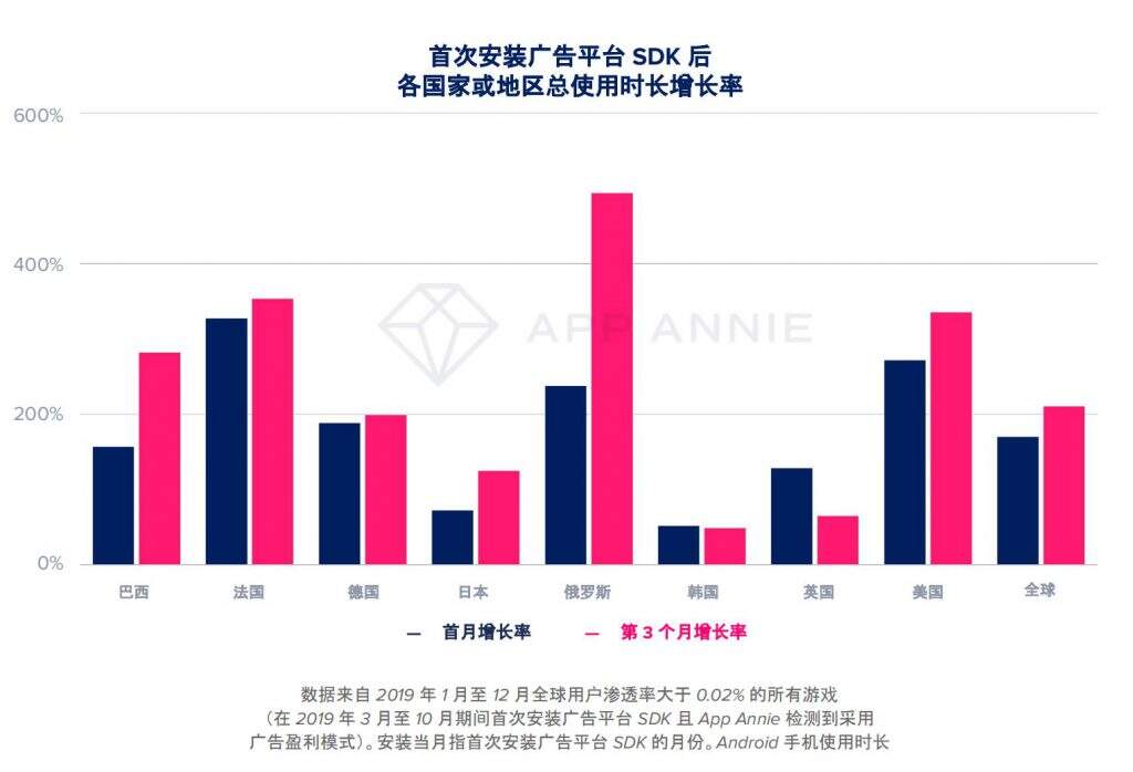 大变局？TOP1000手游89%加入广告变现，瓜分2400亿美元广告市场