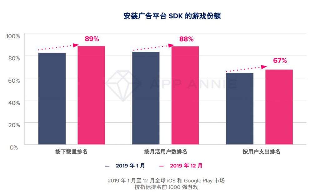 大变局？TOP1000手游89%加入广告变现，瓜分2400亿美元广告市场