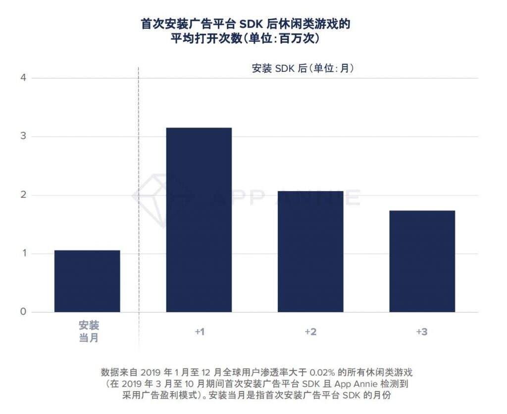 大变局？TOP1000手游89%加入广告变现，瓜分2400亿美元广告市场