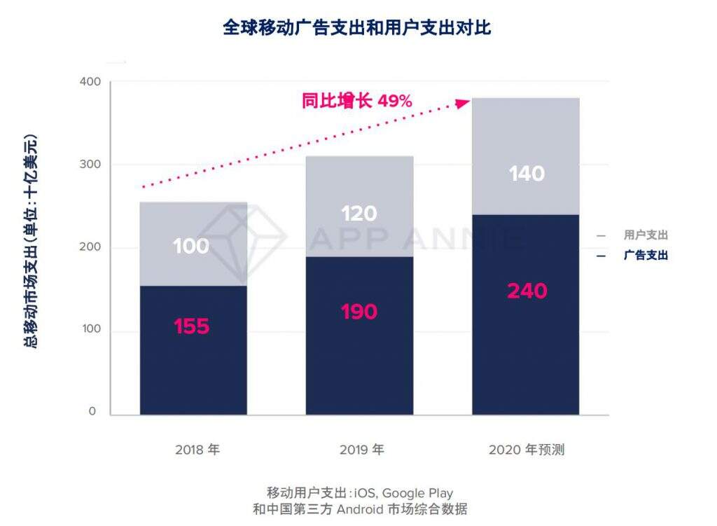 大变局？TOP1000手游89%加入广告变现，瓜分2400亿美元广告市场