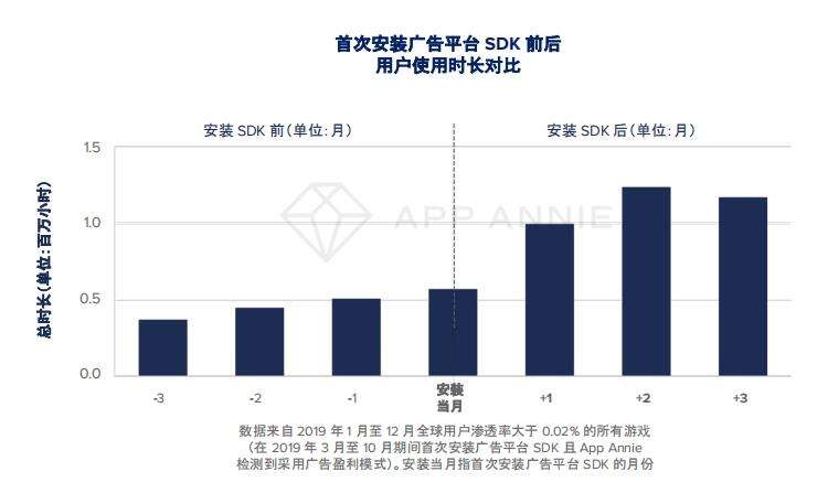 大变局？TOP1000手游89%加入广告变现，瓜分2400亿美元广告市场