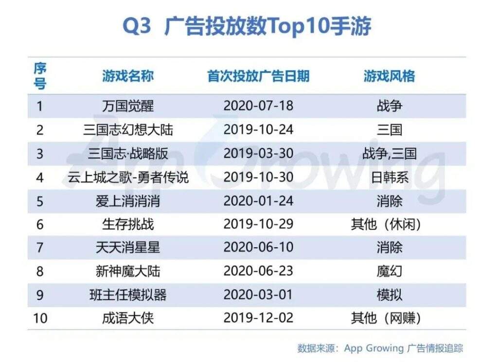 游戏公司贡献多少？头条今年广告收入有望达1800亿、同比增80%