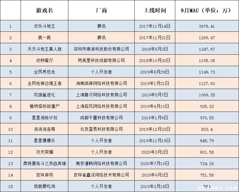 微信小游戏集体变老？头部产品一年多没怎么换血