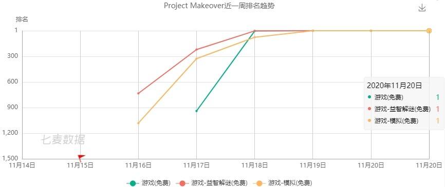 素人变身时尚达人！三消新游《Project Makeover》132国免费榜TOP10