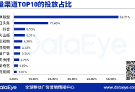 游戏公司贡献多少？头条今年广告收入有望达1800亿、同比增80%