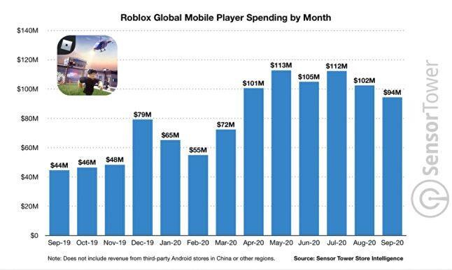 年收入10亿美金：即将IPO的Roblox竟连亏16年？