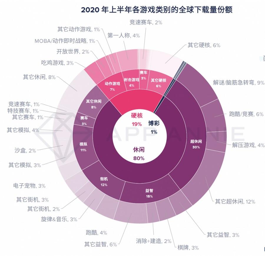 酸爽的苹果认命了？捣蛋鬼晋升iOS游戏座上宾