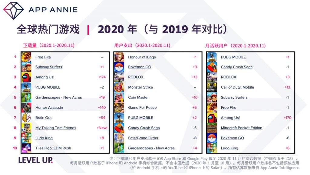 AppAnnie 2020全球手游年度榜：王者荣耀、PUBG M、FreeFire成大赢家