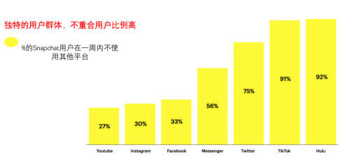 玩转Snapchat新流量 如何增速游戏出海创收？