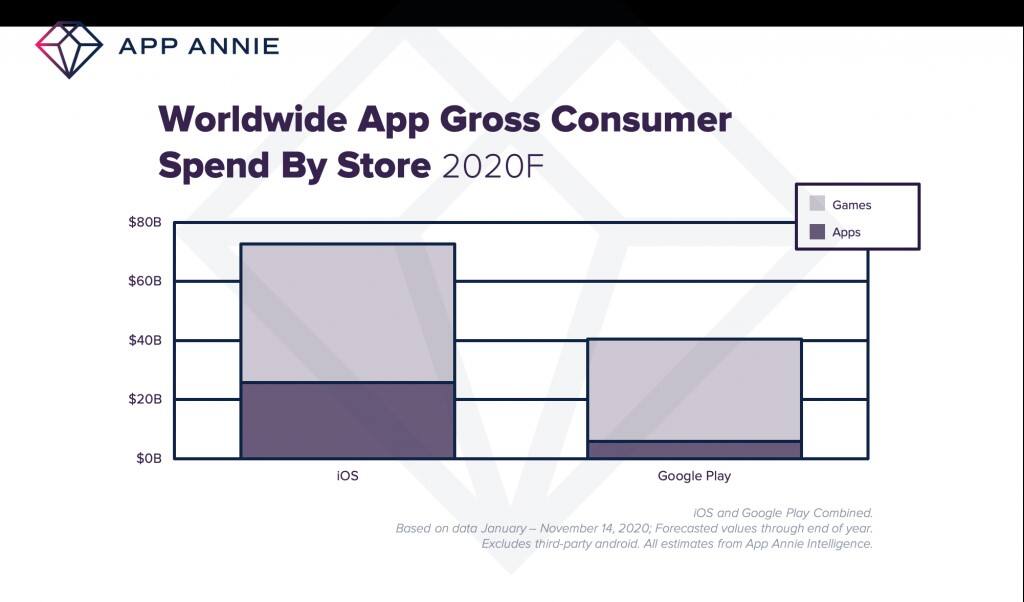 AppAnnie 2020全球手游年度榜：王者荣耀、PUBG M、FreeFire成大赢家