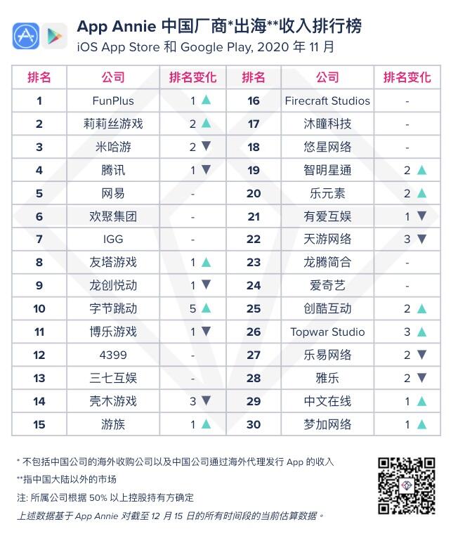 11月国产手游出海收入TOP30：《原神》蝉联第一