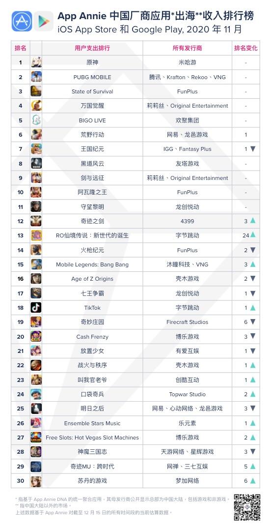 11月国产手游出海收入TOP30：《原神》蝉联第一