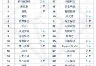 11月国产手游出海收入TOP30：《原神》蝉联第一