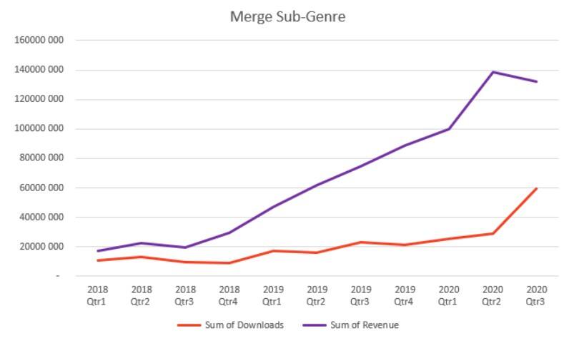 合并玩法潜力大！7个月创收5000万美元，EverMerge怎么做到的？