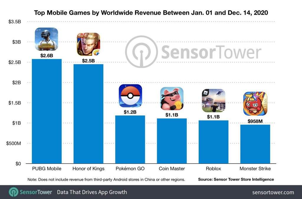 2020五款手游年收入超10亿美元：王者荣耀、PUBGM均破25亿美元