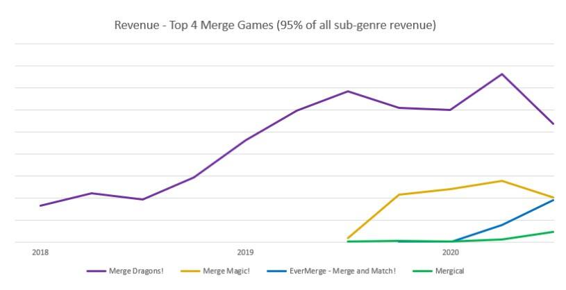 合并玩法潜力大！7个月创收5000万美元，EverMerge怎么做到的？