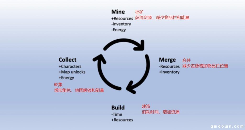 合并玩法潜力大！7个月创收5000万美元，EverMerge怎么做到的？