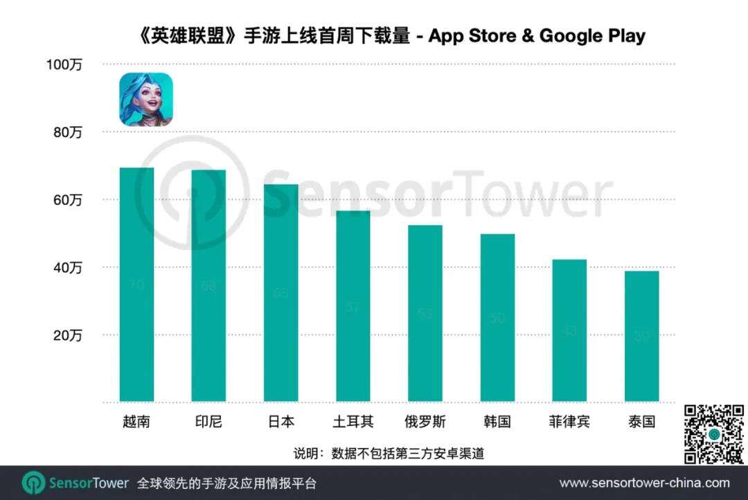 LOL手游上线两周吸金1050万美元，首周收入中国台湾居榜首