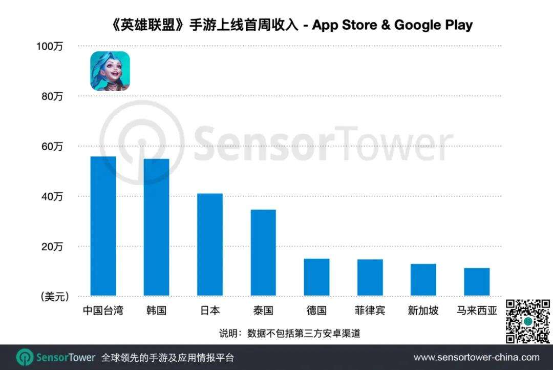 LOL手游上线两周吸金1050万美元，首周收入中国台湾居榜首