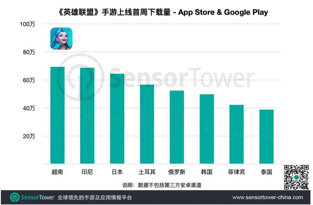 《英雄联盟》手游首周下载量越南最高 收入已超千万美元