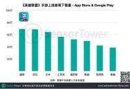 《英雄联盟》手游首周下载量越南最高 收入已超千万美元