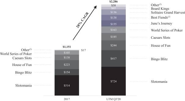 Playtika招股书公开：MAU达3500万，今年营收将超20亿美元！