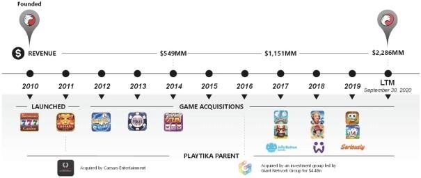 Playtika招股书公开：MAU达3500万，今年营收将超20亿美元！