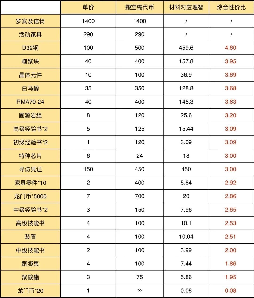 明日方舟：「孤岛风云」活动攻略