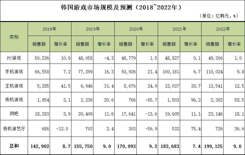 2020韩国游戏白皮书：去年产值达921.4亿元、今年将破千亿人民币