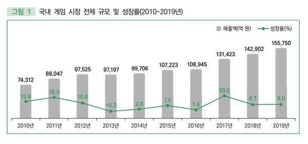 2020韩国游戏白皮书：去年产值达921.4亿元、今年将破千亿人民币