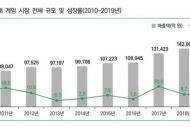 2020韩国游戏白皮书：去年产值达921.4亿元、今年将破千亿人民币