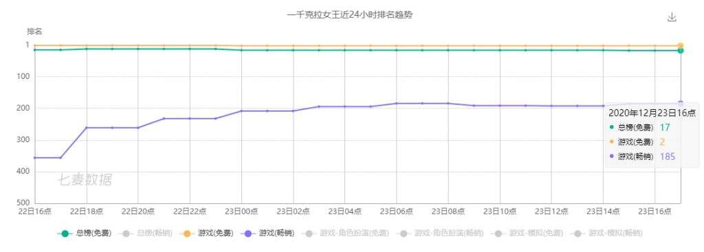 大哥力挺玛丽苏！三七恋爱新游《一千克拉女王》免费榜第二