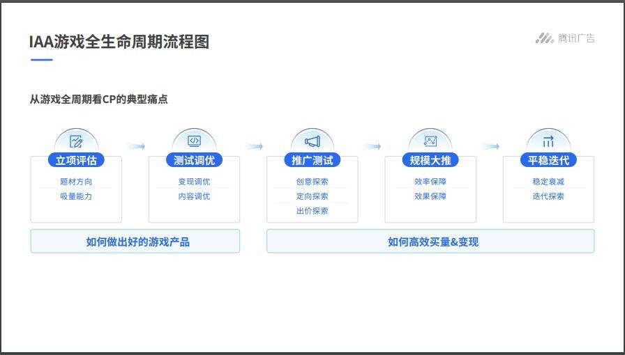 全周期方法论，详解IAA游戏ROI公式！