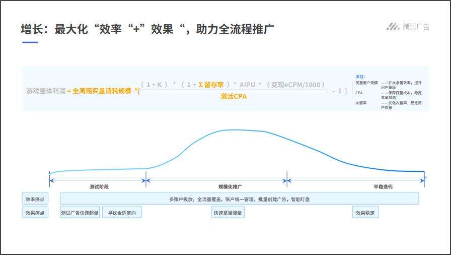 全周期方法论，详解IAA游戏ROI公式！