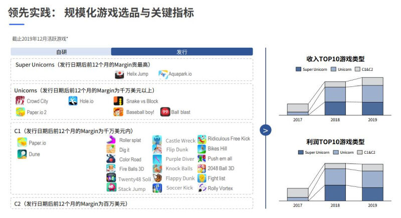 IAA游戏市场数据洞察，与未来探索